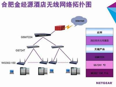 NETGEAR助力合肥金經(jīng)源大酒店實現(xiàn)整體無線網(wǎng)絡全覆蓋